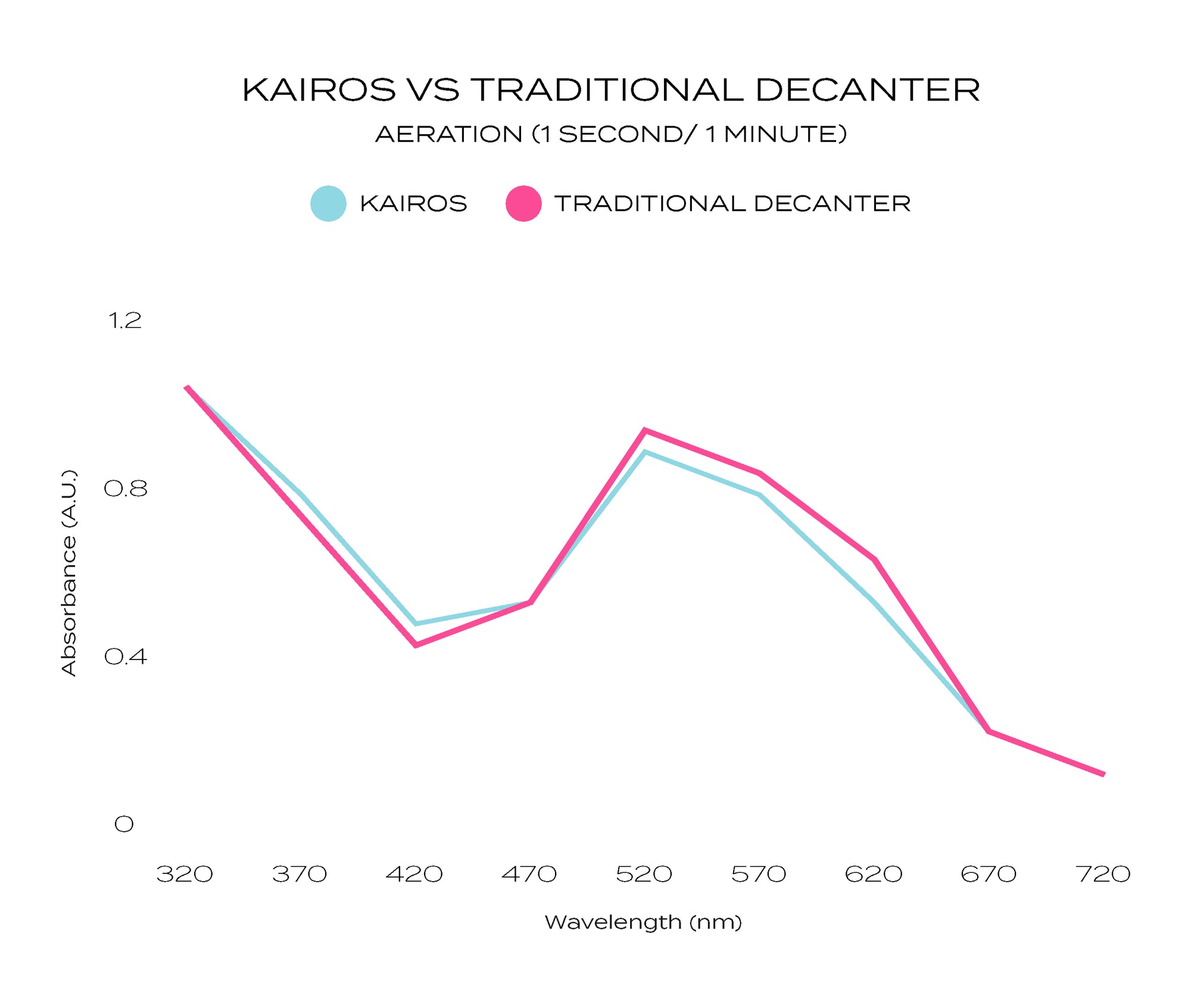 Kairos laboratory testing and analysis